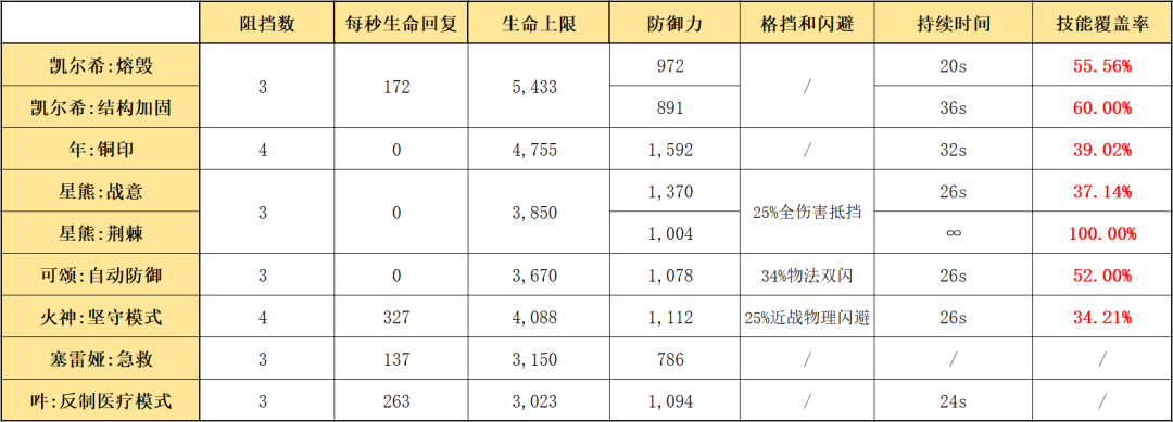 明日方舟：最速详评！六星医疗凯尔希，干员使用指南和数据分析