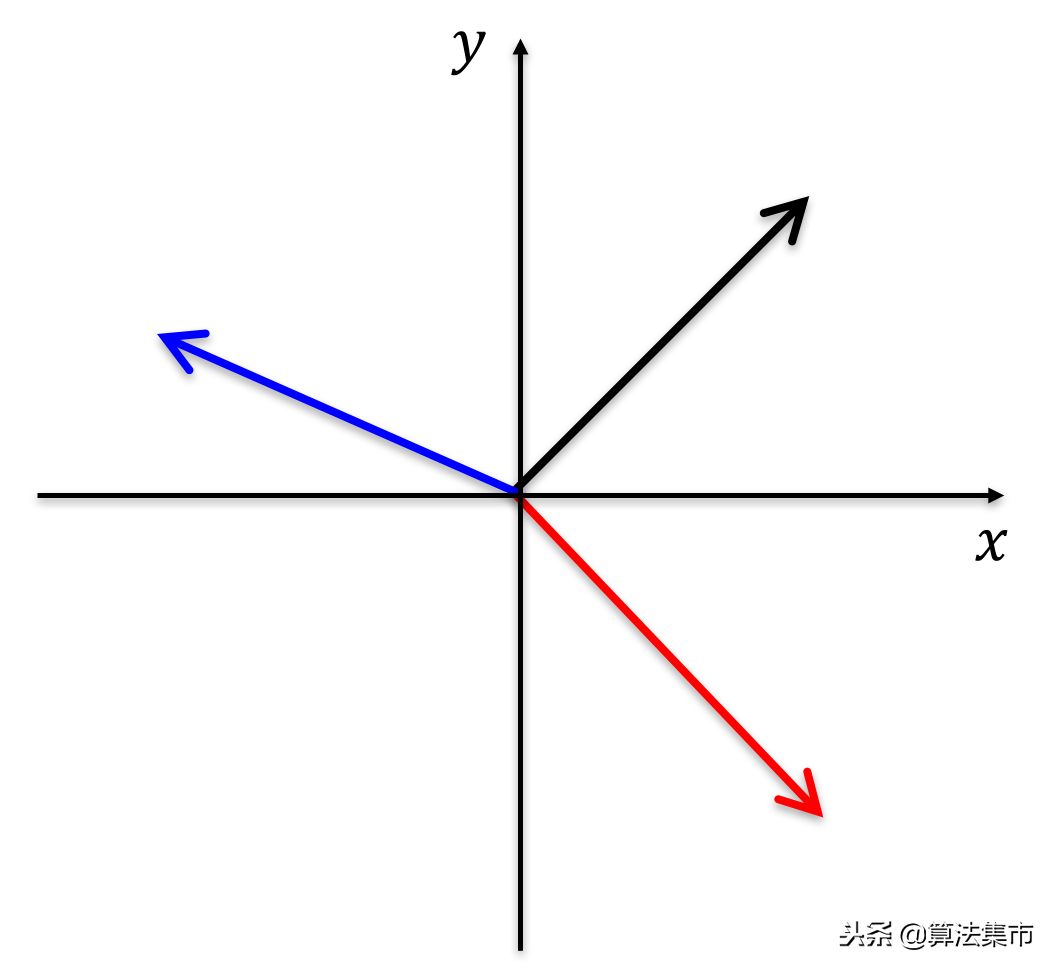 向量点乘、叉乘的定义及几何意义