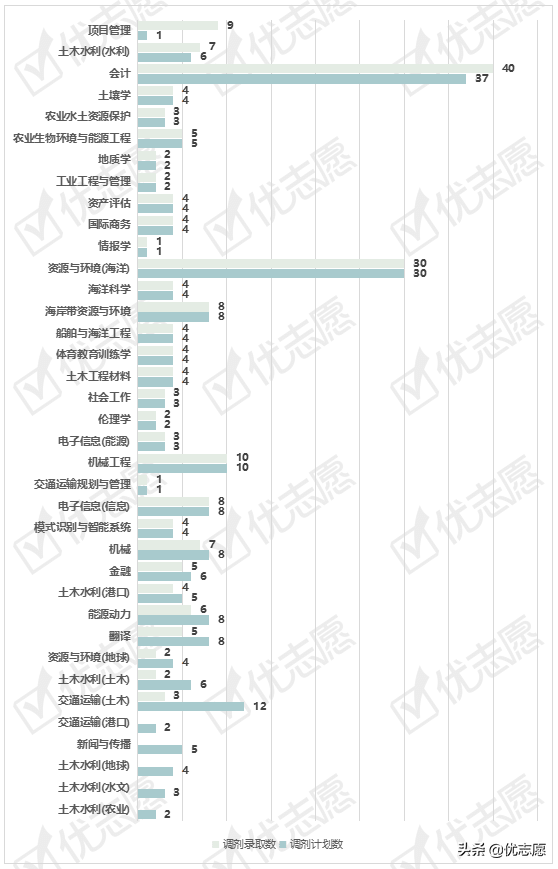 河海大学2021硕士研究生专业调剂分析