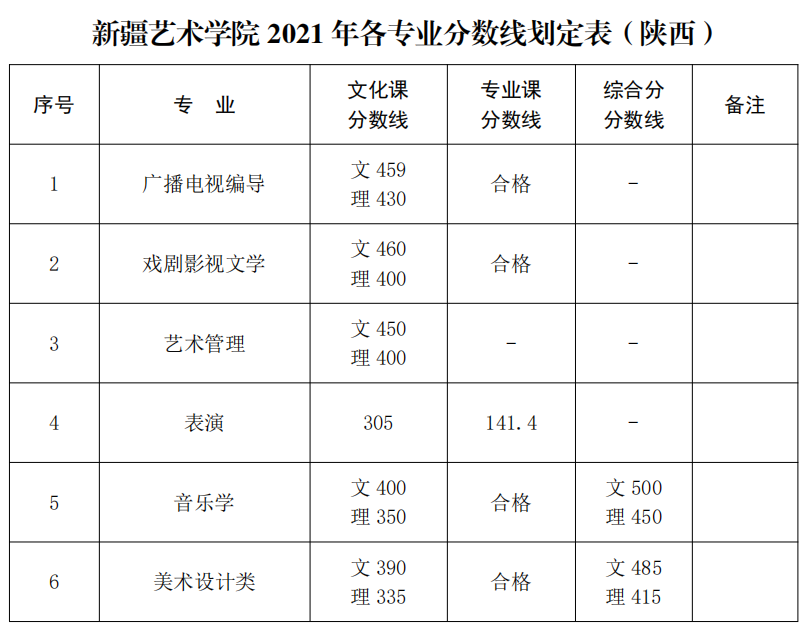 新疆艺术学院2021年录取分数线公布，你达到了录取线了吗？