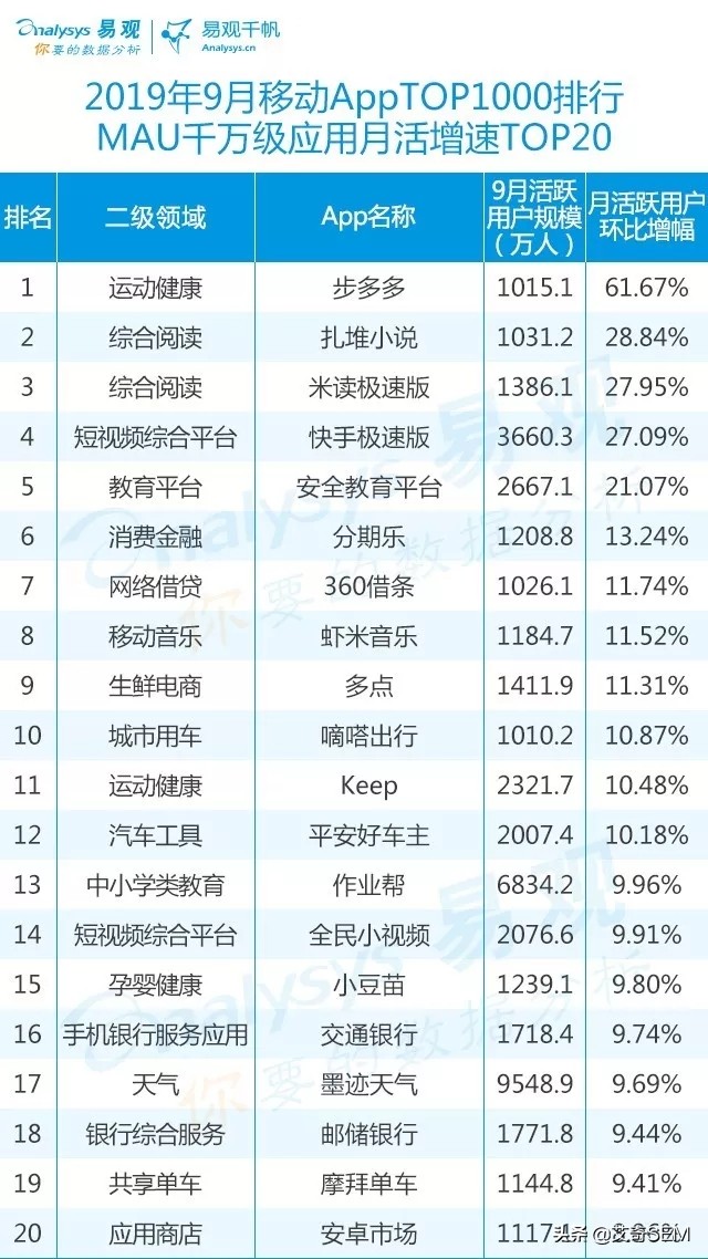 2019年9月最新移动App榜单Top1000