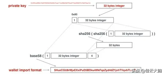 跟着老廖(廖雪峰)学习区块链（4）教程：私钥