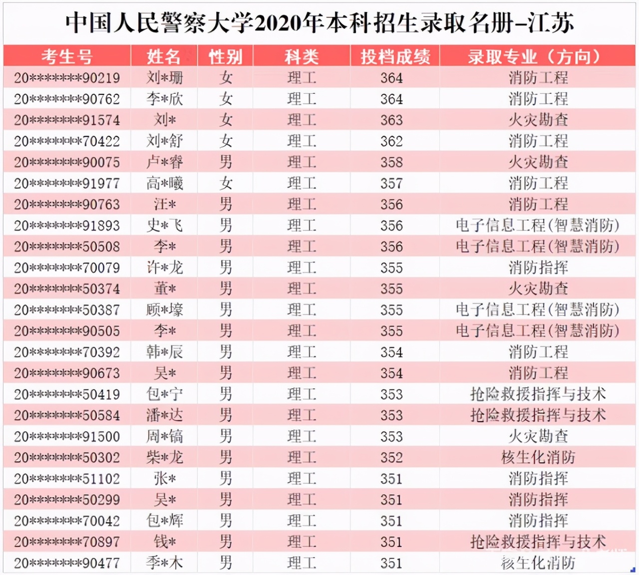 中国人民警察大学2020在部分省市提前批和普本各专业录取分+计划