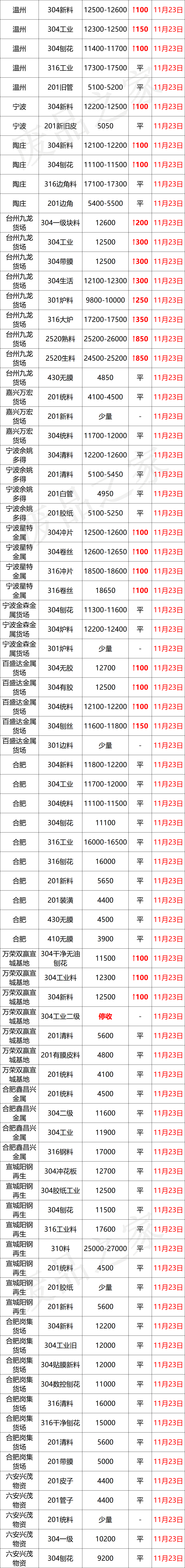 涨100-200！青山304钢水上调200，废料率先破围，抢货？