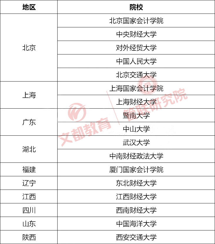 报考会计专硕，当属这些院校最强