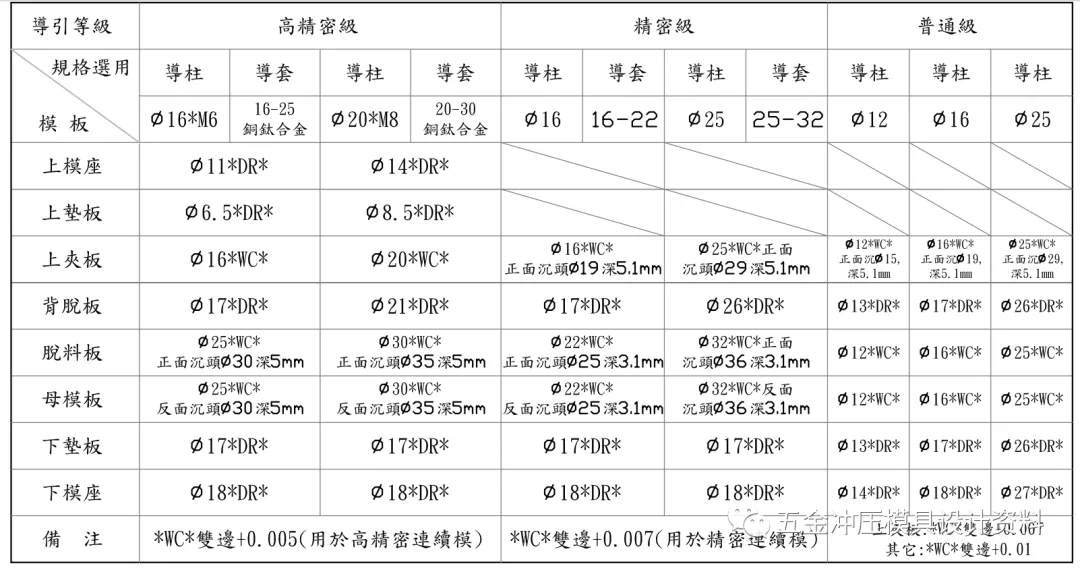 干货分享：冲压模具结构设计标准化学习资料