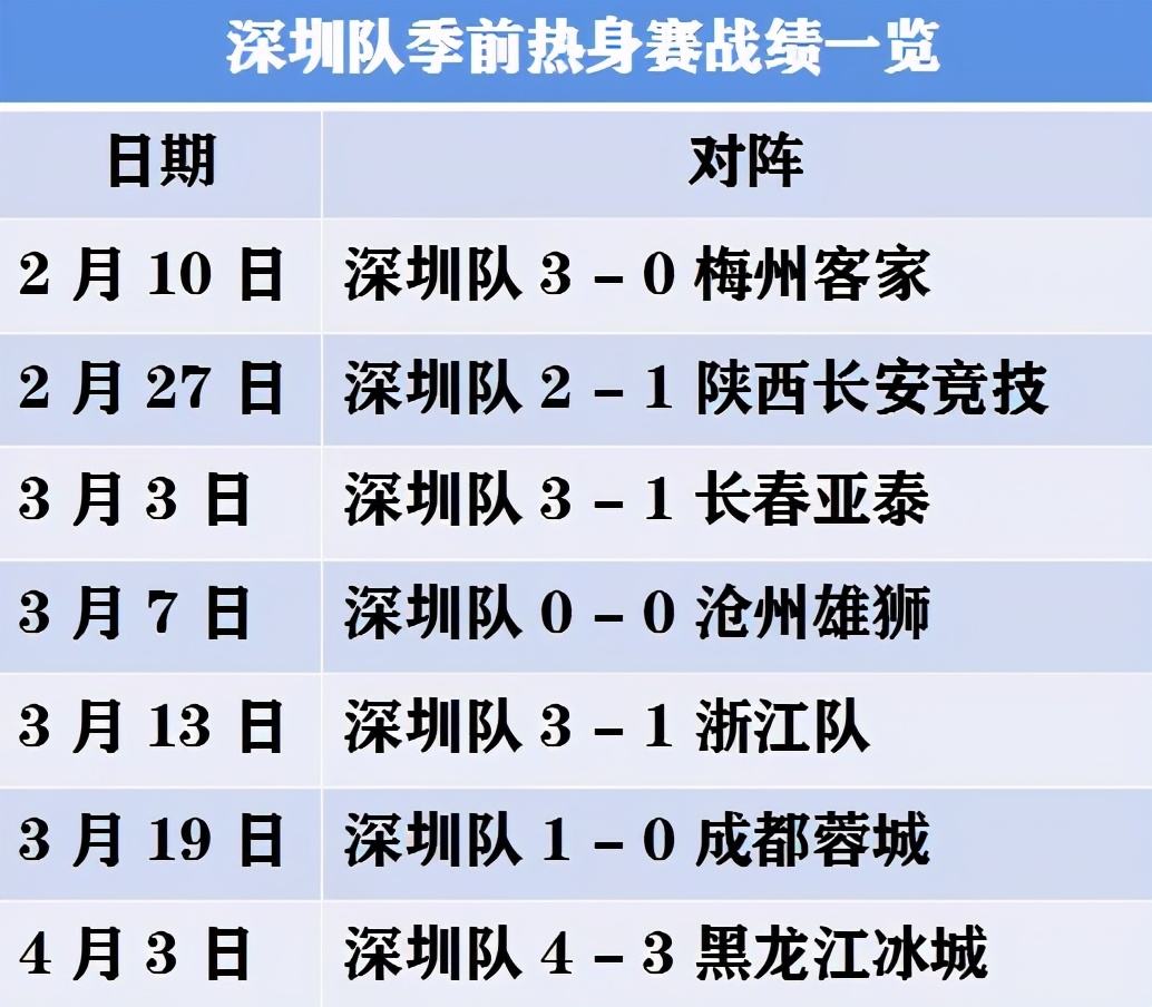 盘点中超诸强6月的热身计划(盘点中超诸强热身赛情况：泰山胜少负多压力大，上港深足气势如虹，申花国安低调前行，长春亚泰遇强不弱)