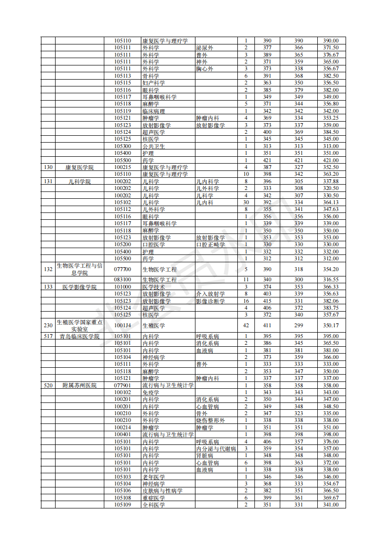 南京医科大学19-21年考研分数线、最高分最低分平均分、招生人数