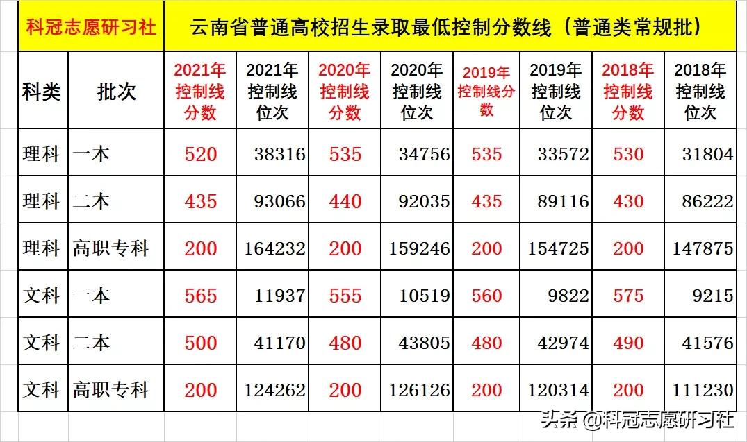 云南高考：2021文理科二本志愿填报实际推荐案例