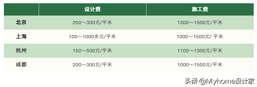 【室內設計估價相關資料】裝潢預算怎麼抓？設計費、施工費，原來還有…？_小白裝潢