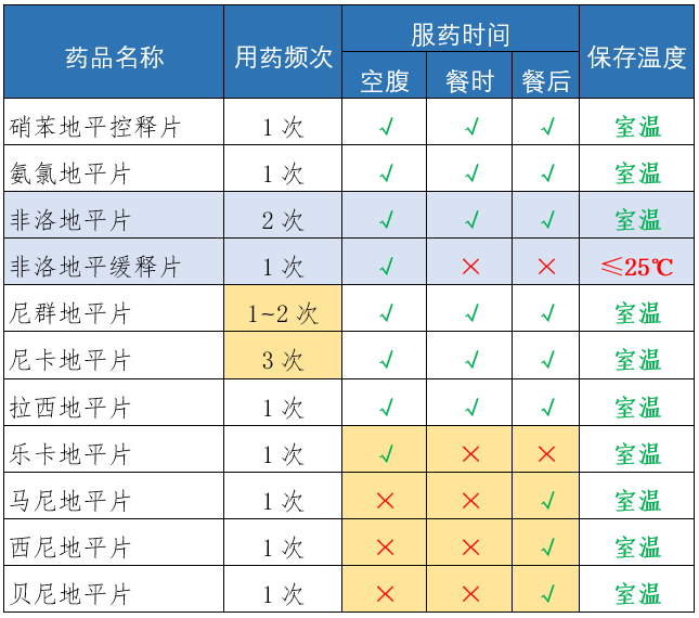 非洛地平缓释片的用药交待，应交待什么？