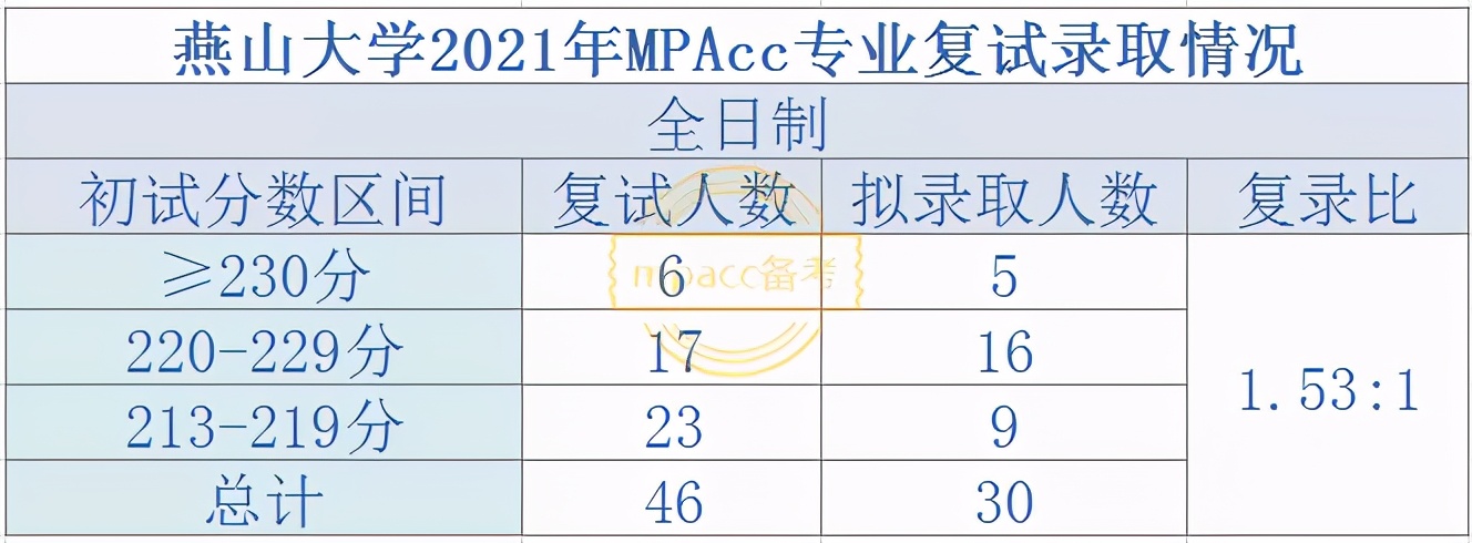 这五所双非MPAcc院校与985/211头衔擦肩而过，能力不俗