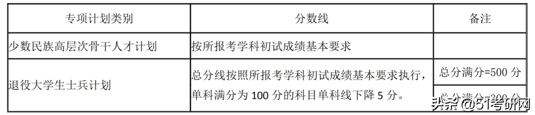 来看！39所院校复试线已公布！高校复试方式统计，线上线下都有