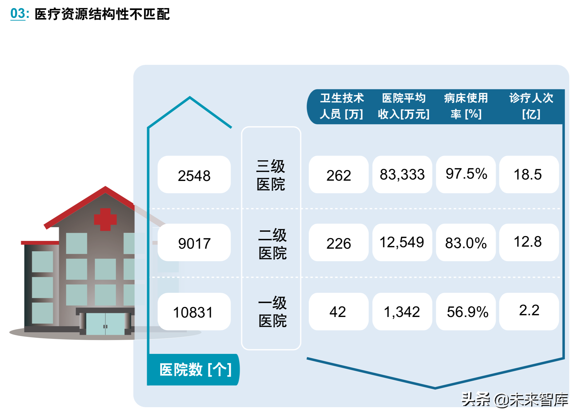 医疗需求持续攀升,医保支付压力增大,医疗资源分配不均衡等问题短期内