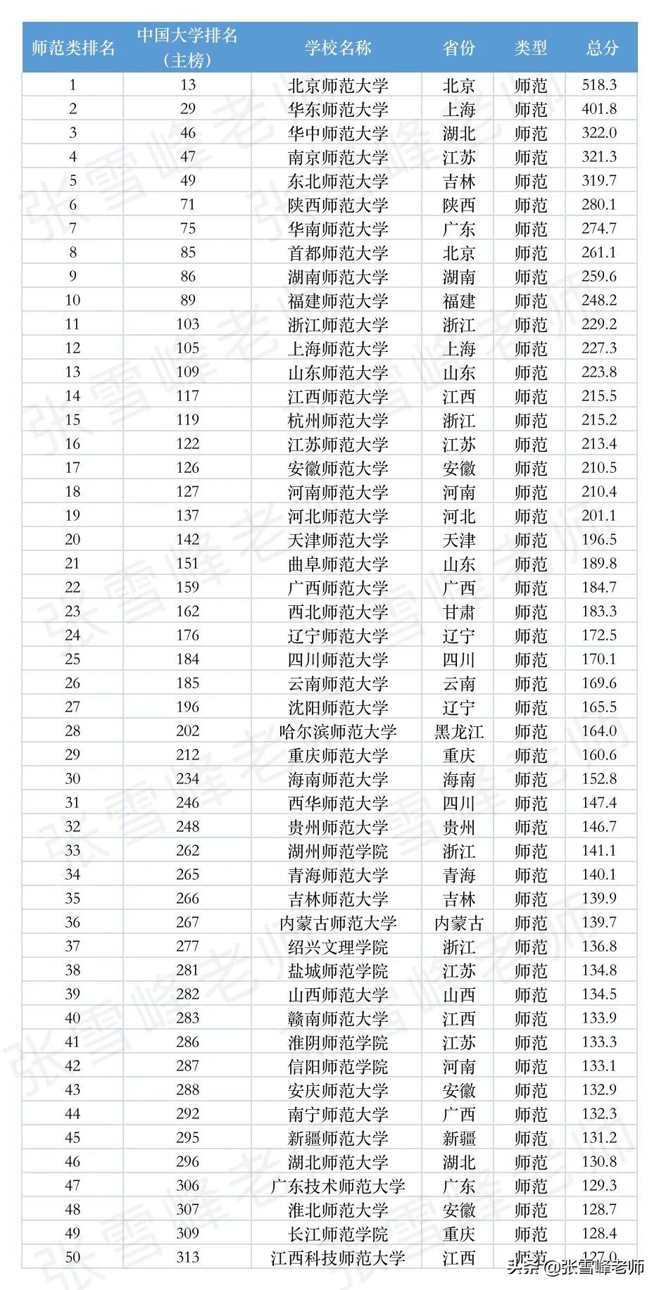 最新版！理工、师范类多个专业的大学排名新鲜出炉，我又可以了