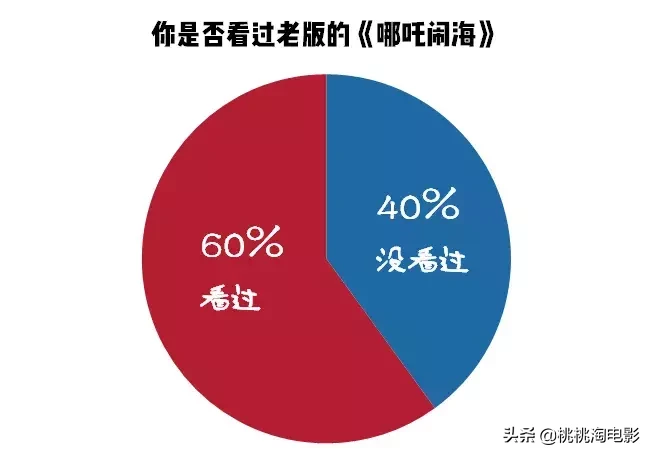 我们问了100个人，《哪吒》到底有多好看