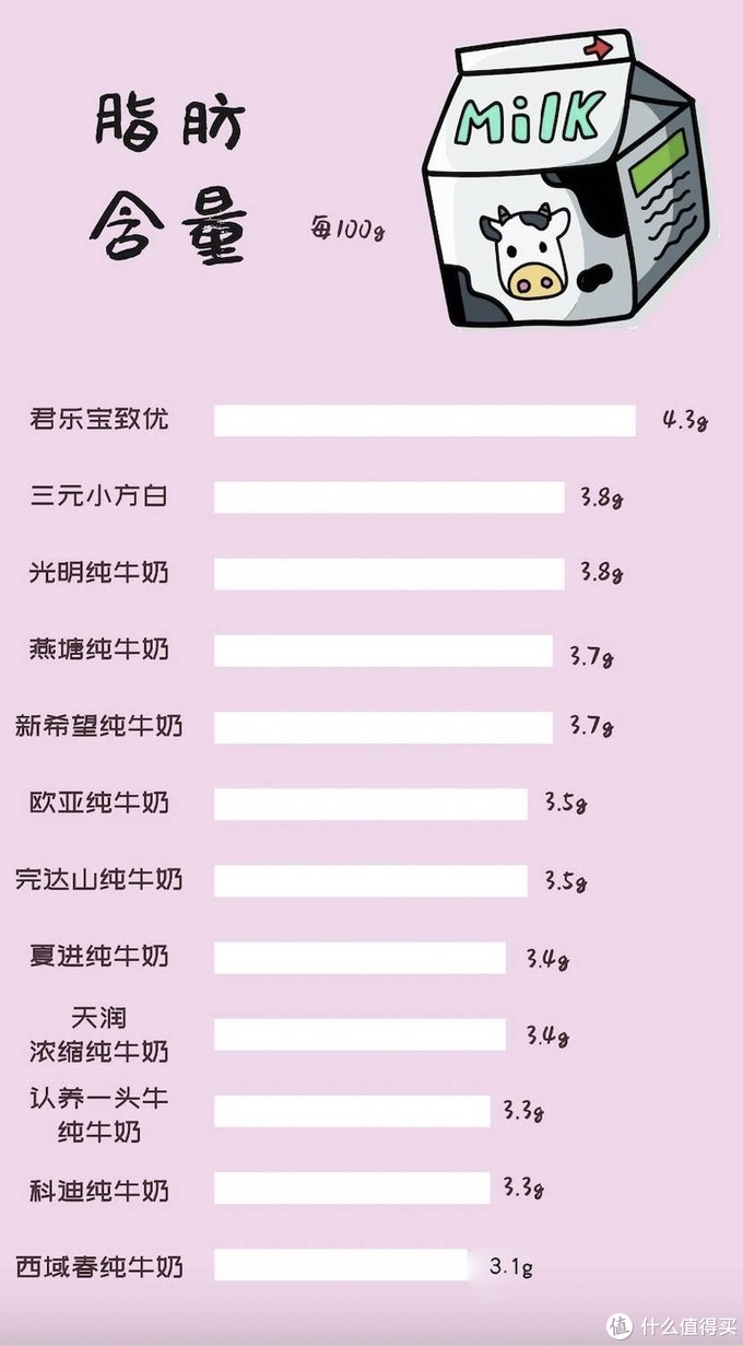 12款国产纯牛奶大PK：同样是牛奶，营养成分差别也太大了吧