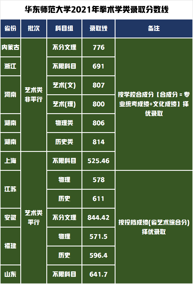 北京师范大学排名第一，排名第二的是谁，艺术类录取分数是多少？