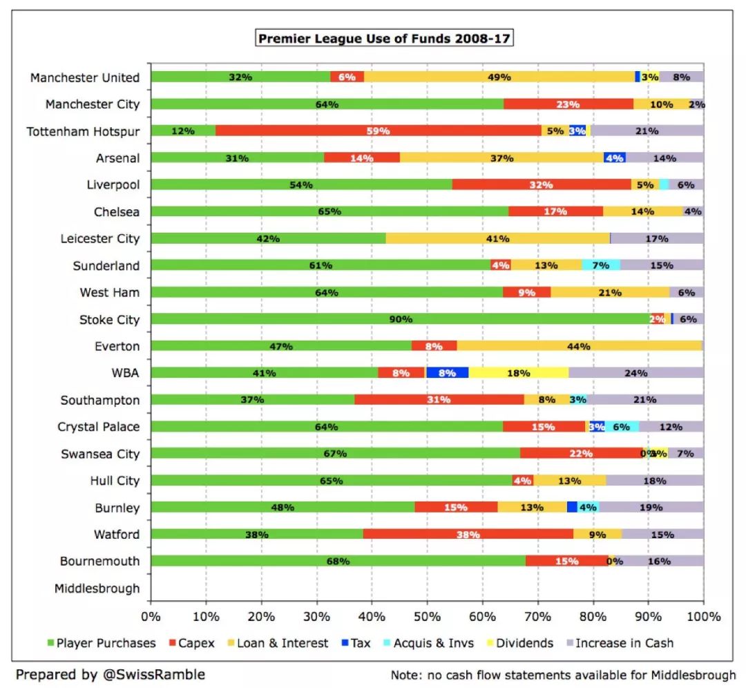 英超球队资金怎么运转(英超六强10年现金流：阿森纳0投入，曼联还债8亿镑可养活利物浦)