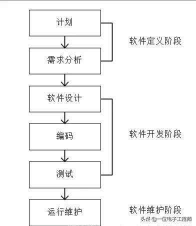 电子工程师软件开发流程全生命周期开发，做产品其实就是在过人生