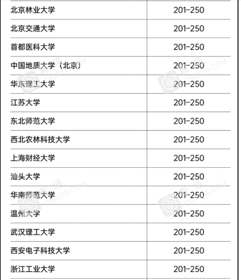 泰晤士2021亚洲大学排名：复旦第11名，南方科大超华中科大居第26