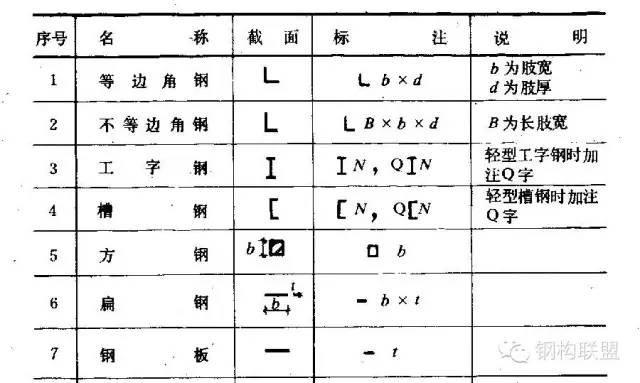 钢构人福利——「钢结构施工详图」制图详解