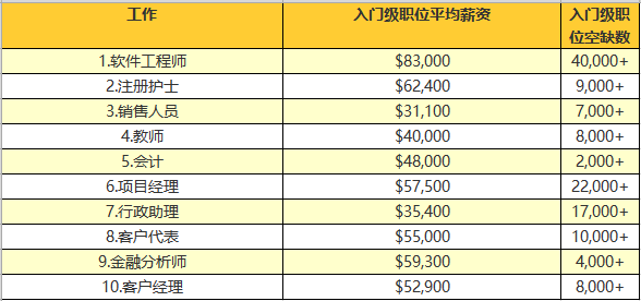 2019年毕业生求职指南发布：软件工程师工资可达60万