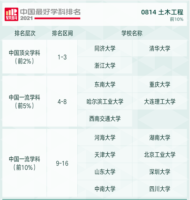 2021软科高校学科排名发布，快来看看吧