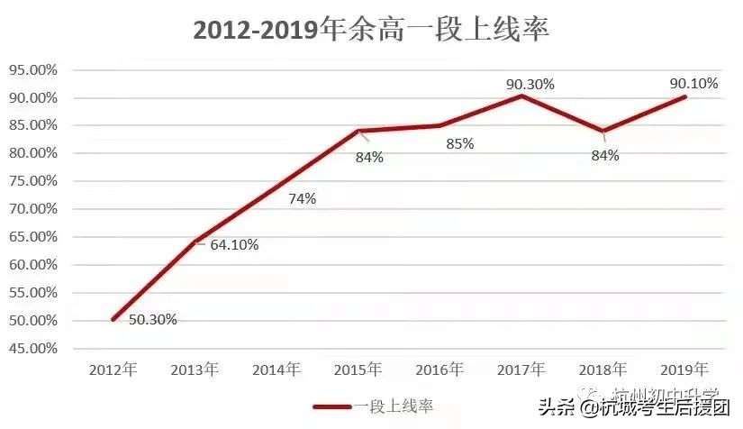 杭州性价比超高的3所重高，高考一段率90%左右！家长应该怎么选？