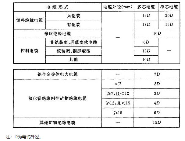 建筑验收之四——建筑电气工程施工质量验收规范（中）