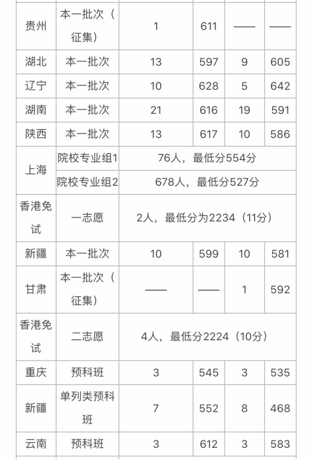 中國政法大學,華東政法大學,西北政法大學分數線大彙總