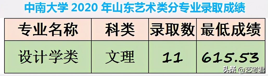 中南大学，美术艺考很“容易”，难道这所学校真的很差吗？