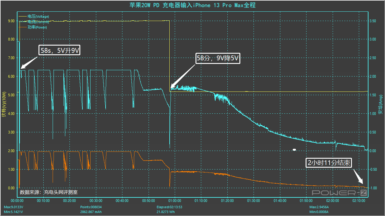 iPhone 13原装，苹果官方A2244 20W PD充电器测评