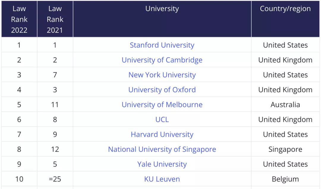 法学专业世界大学排名(世界排名前50的法学院)