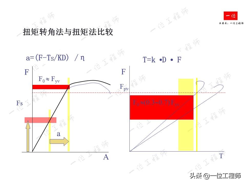 螺栓拧紧的原理，螺纹连接的失效形式以及防止松动措施，值得保存