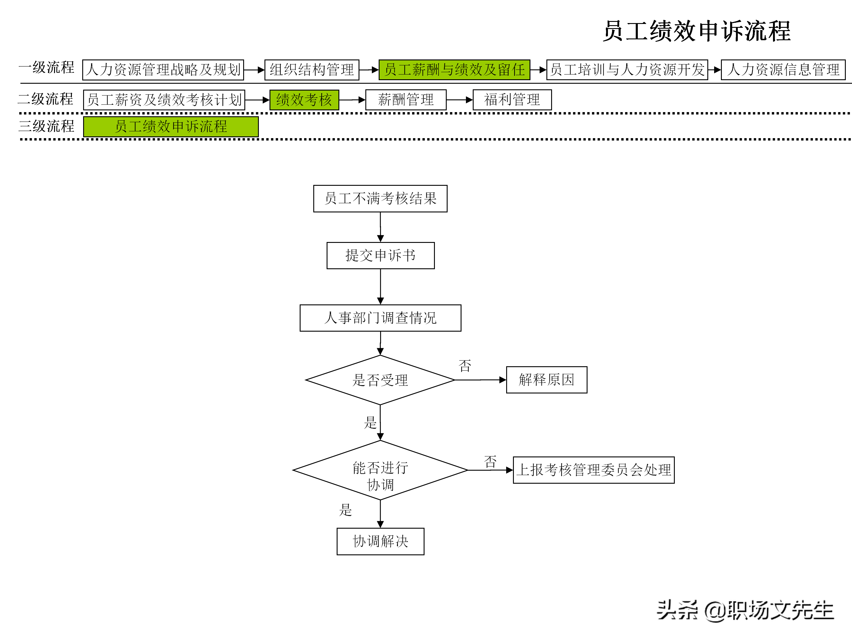 招聘流程图（企业人力资源管理工作流程图）