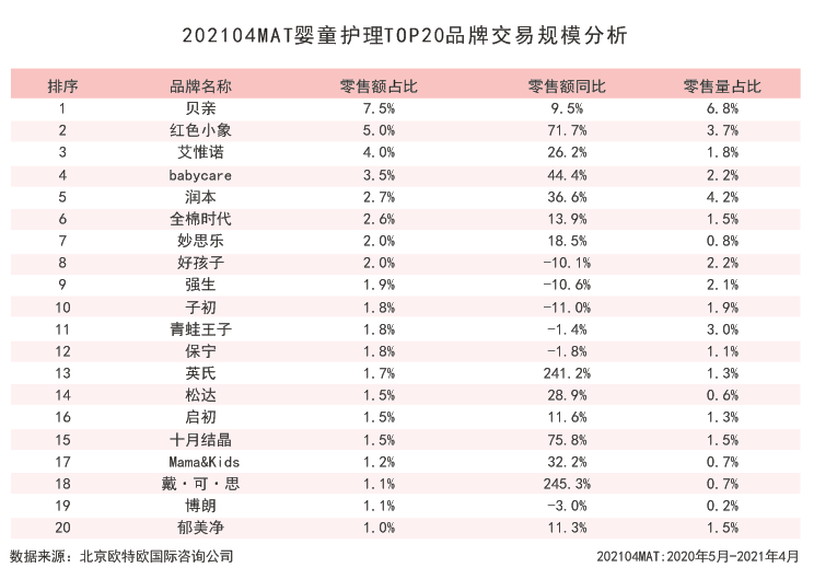 过去一年线上婴童护理增长13.5%，红色小象同比激增71.7%