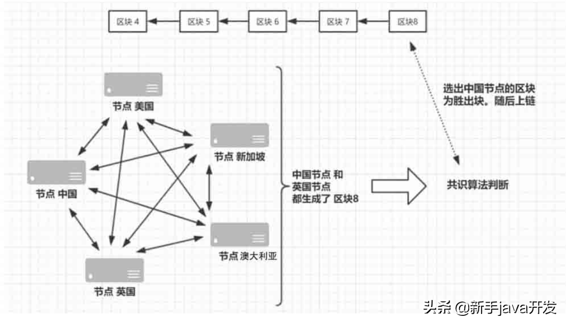 区块链共识机制的作用