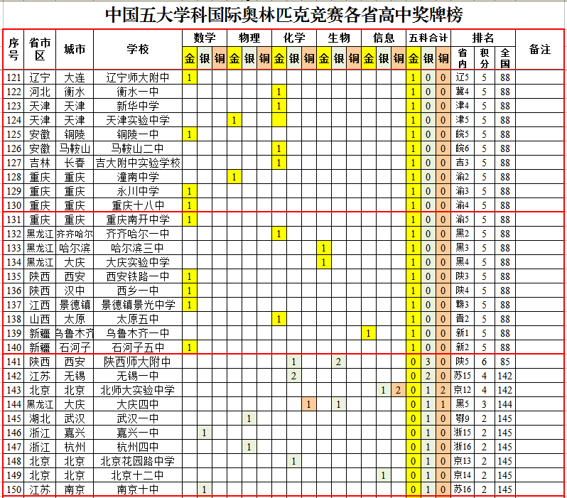 国际奥林匹克竞赛中国各省高中成绩排行榜，华师一附中夺魁