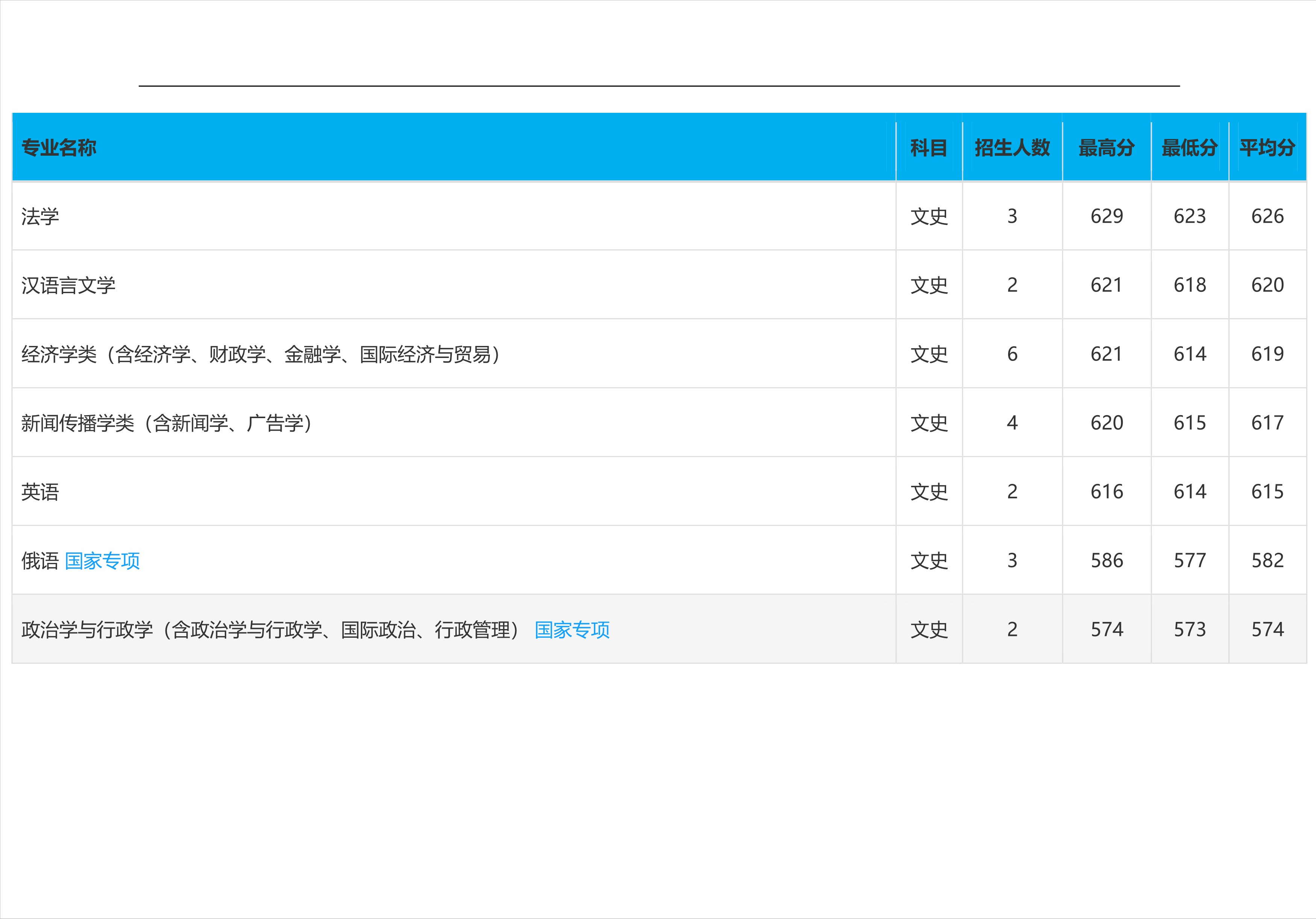 2022高考：吉林大学2021年在各省市本科招生的专业录取分数线