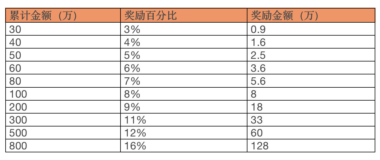 2020最流行的微商制度设计和解析玩法