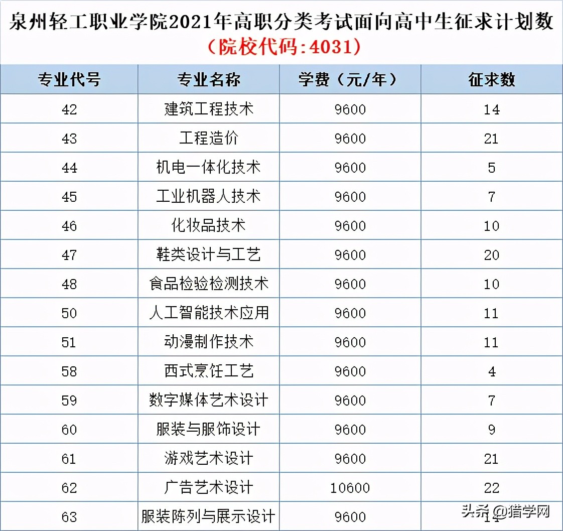 福建高职分类考试！查分了！你被录取了吗