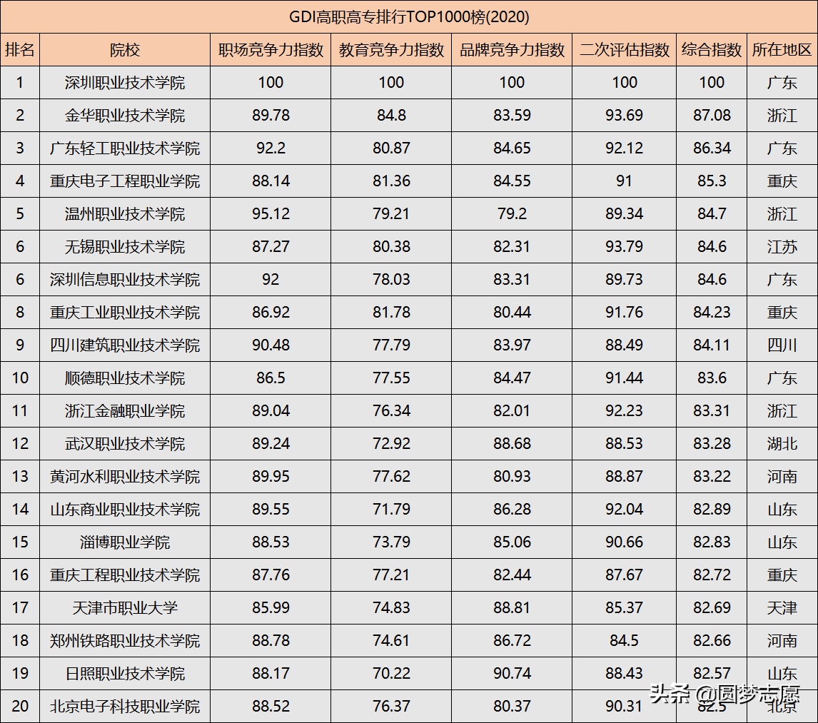 2020年中国专科院校排行榜发布！这5所高职院校就业情况不错