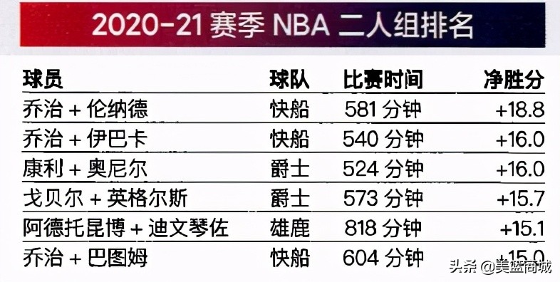 2021賽季快船隊陣容（NBA洛杉磯快船隊偉大的航路 2020-2021賽季 陣容數(shù)據(jù)前景實力預測前瞻局勢分析）