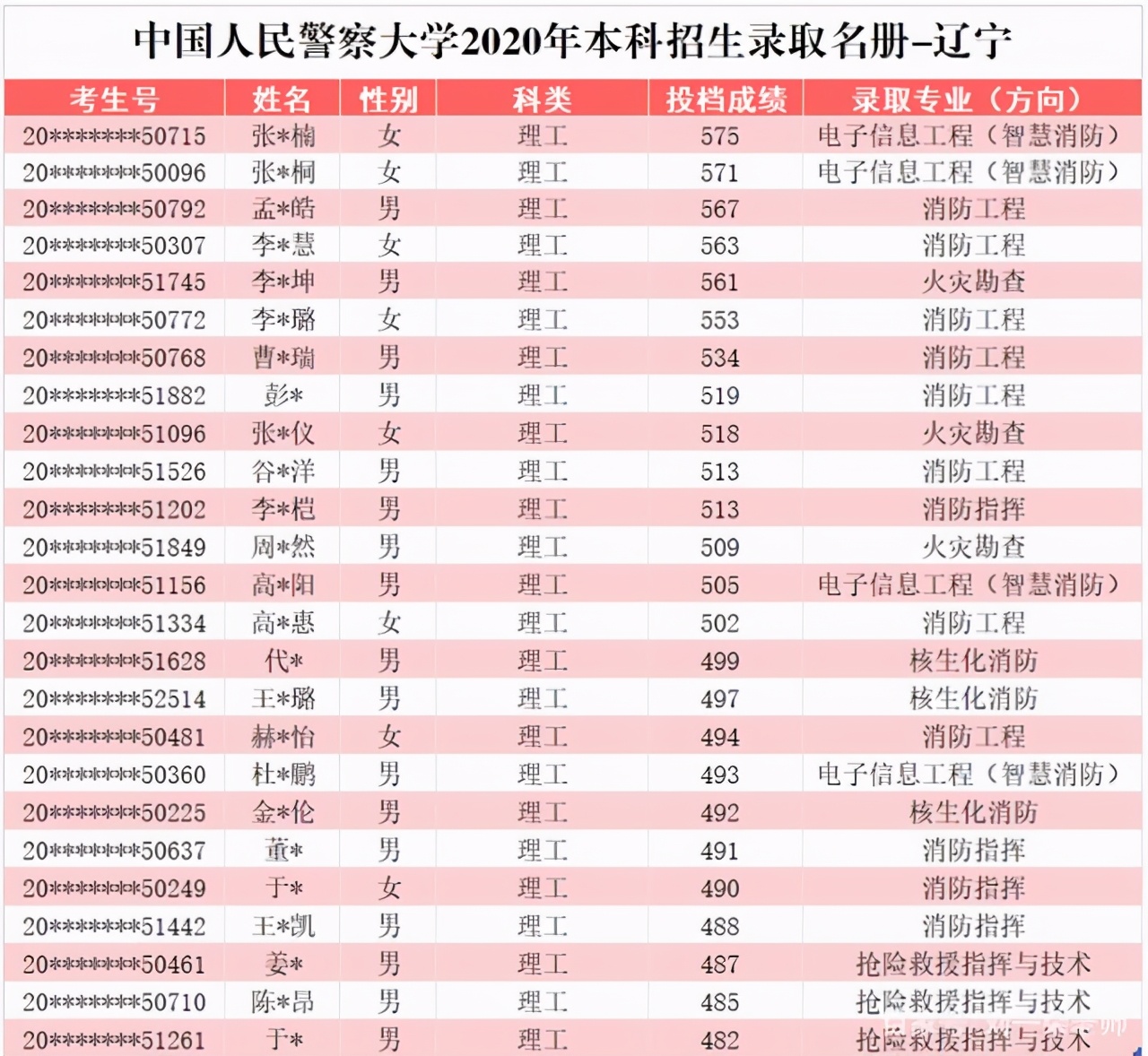 中国人民警察大学2020在部分省市提前批和普本各专业录取分+计划