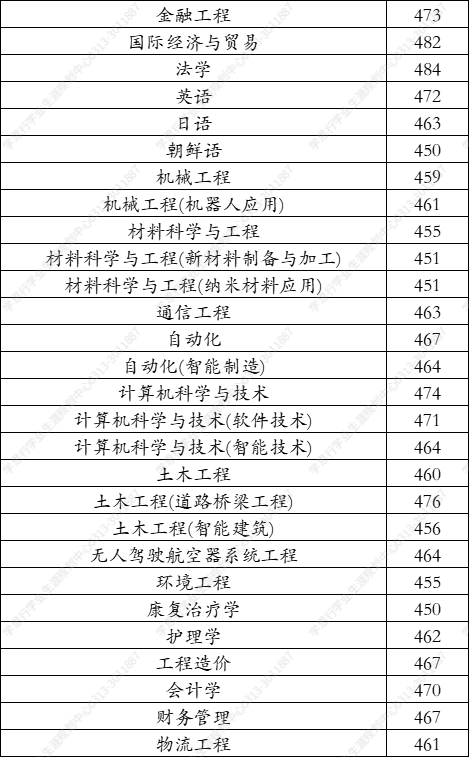 北科大天津学院2021年在河北省录取分数线（学思行高考志愿填报）