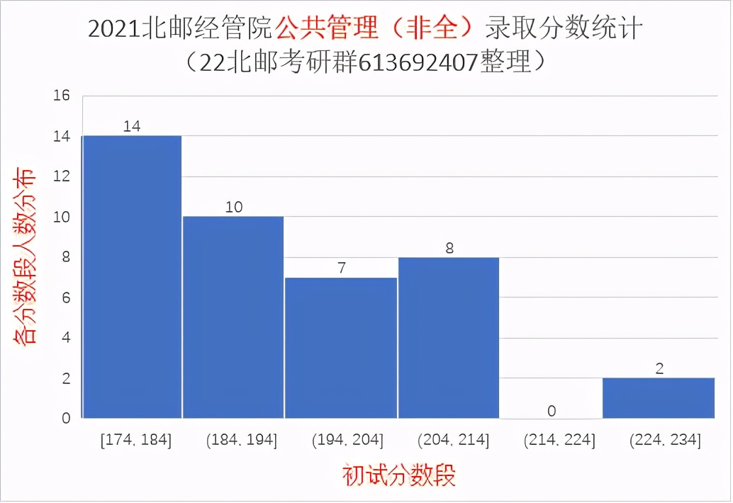 2021北京邮电大学研究生录取统计分析与报考建议