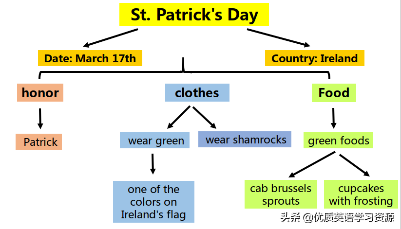 圣帕特里克节的由来(英语原版阅读：St. Patrick's Day)