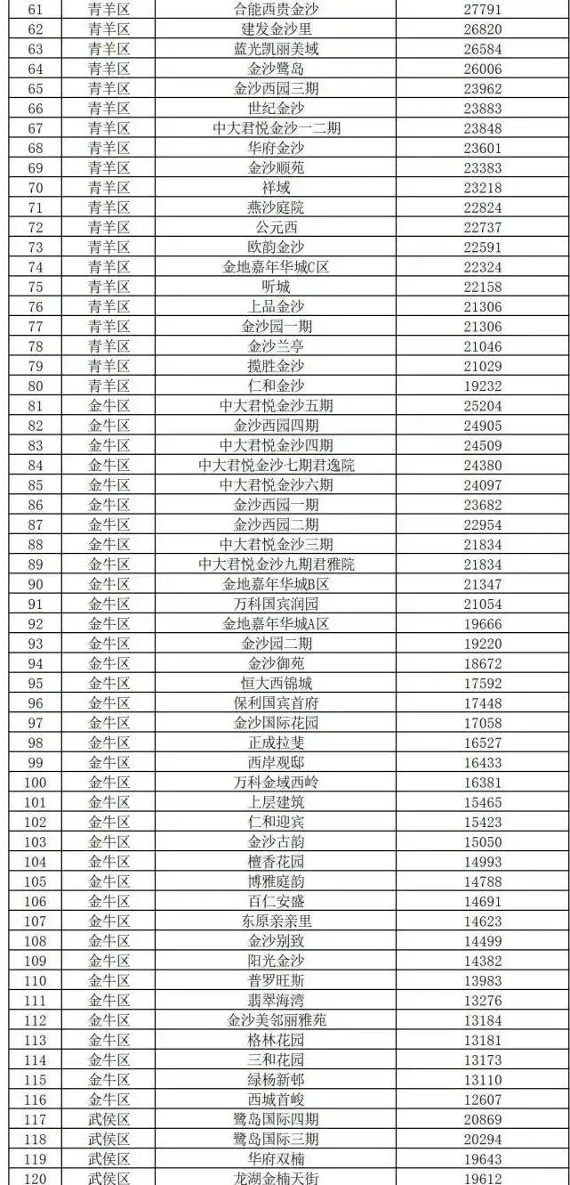 仅一个半月，成都第二批二手房指导价出台，入户买房只会越来越难