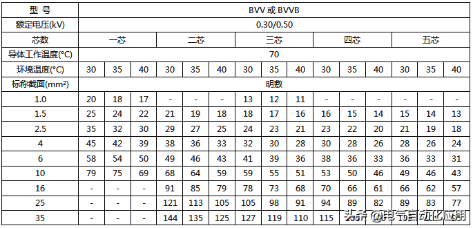最全电线载流量对照表，老电工师傅多年精心收藏！